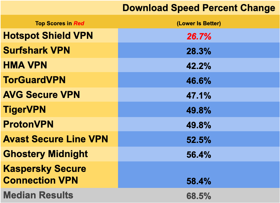 fastest vpn network for mac